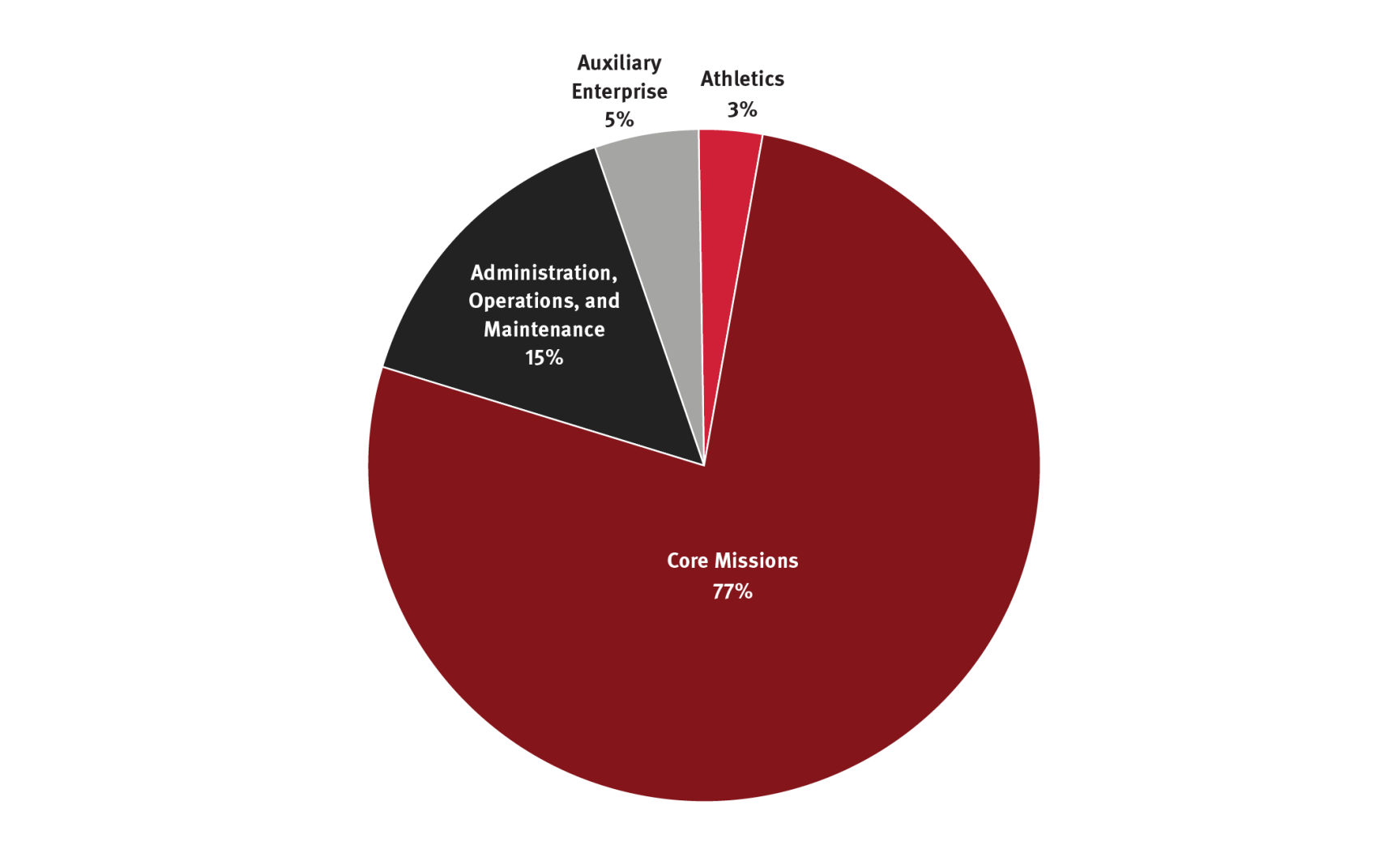 2024 Budget Address To The University Senate Rutgers University   Fy2024 Expenditure Piechart 