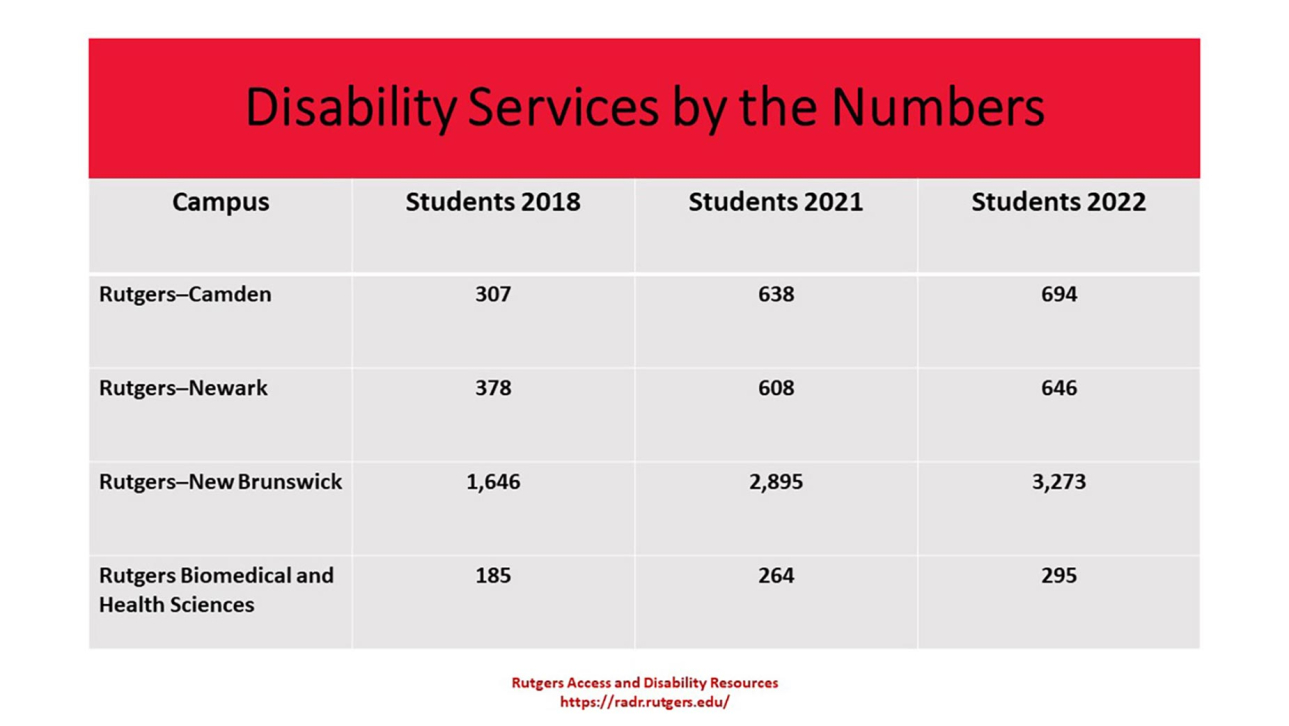 More Rutgers Students Seeking Assistance From The Office Of Disability ...